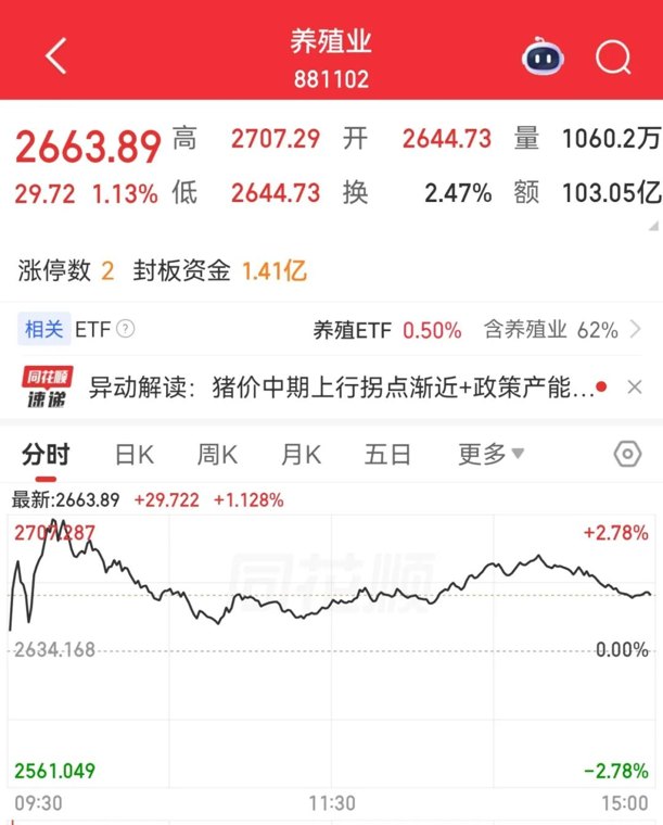 猪价重返“10元时代”！A股养殖板块持续反弹