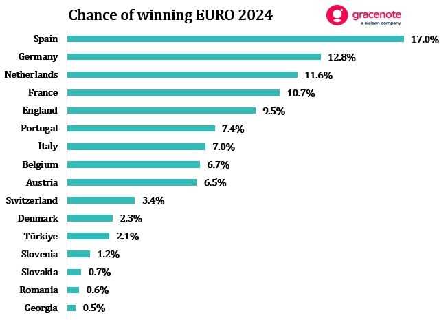 欧洲杯夺冠概率：西班牙17%居首，卫冕冠军意大利7%排第七