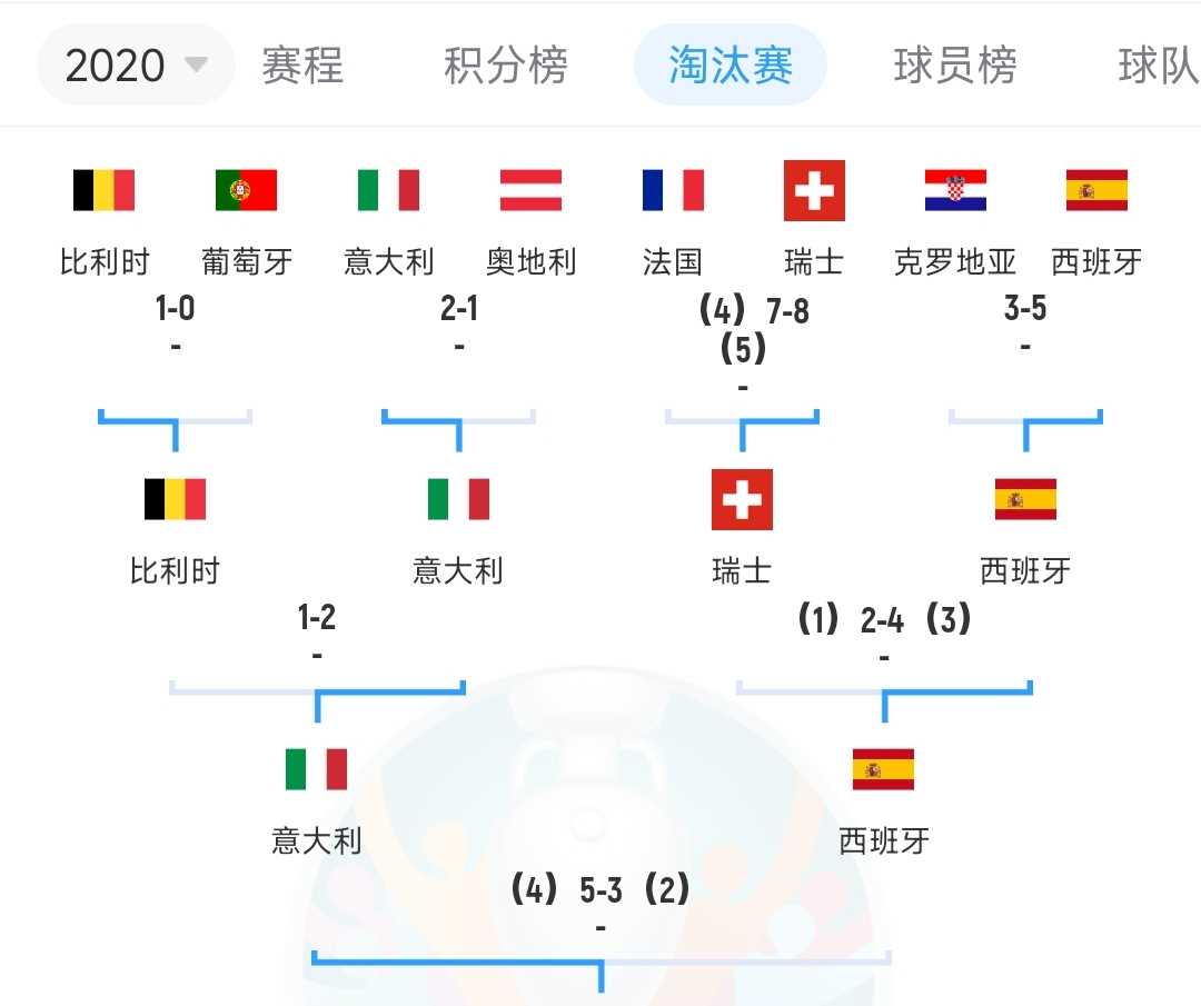 也是死亡半区！上一届欧洲杯上半区：比葡、意奥、法瑞、克西