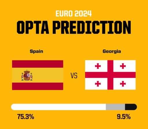 OPTA预测西班牙1/8决赛胜率75.3%，是8组对决中最高的