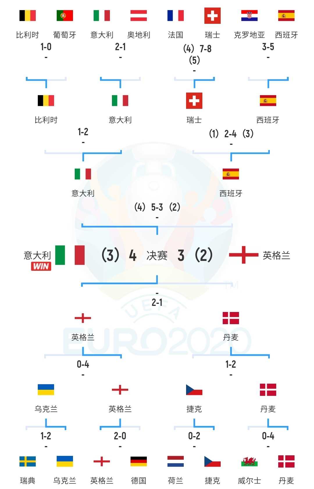 最无聊欧洲杯❓上届1/8决赛，法国&瑞士+克罗地亚&西班牙进球大战