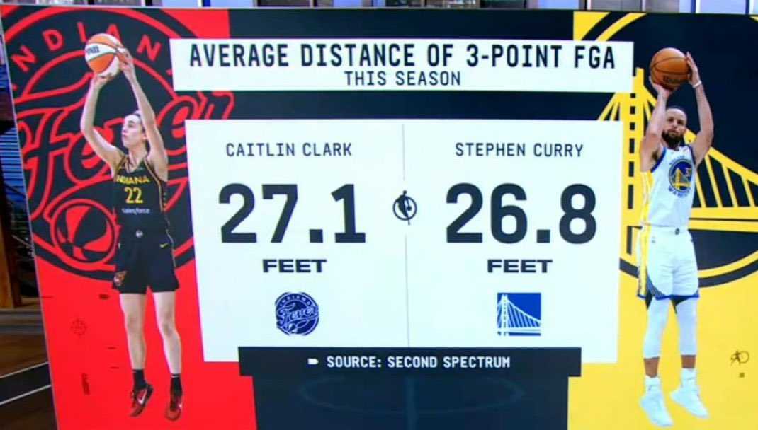 疯狂WNBA状元克拉克平均三分出手距离达8.26米 比库里还远