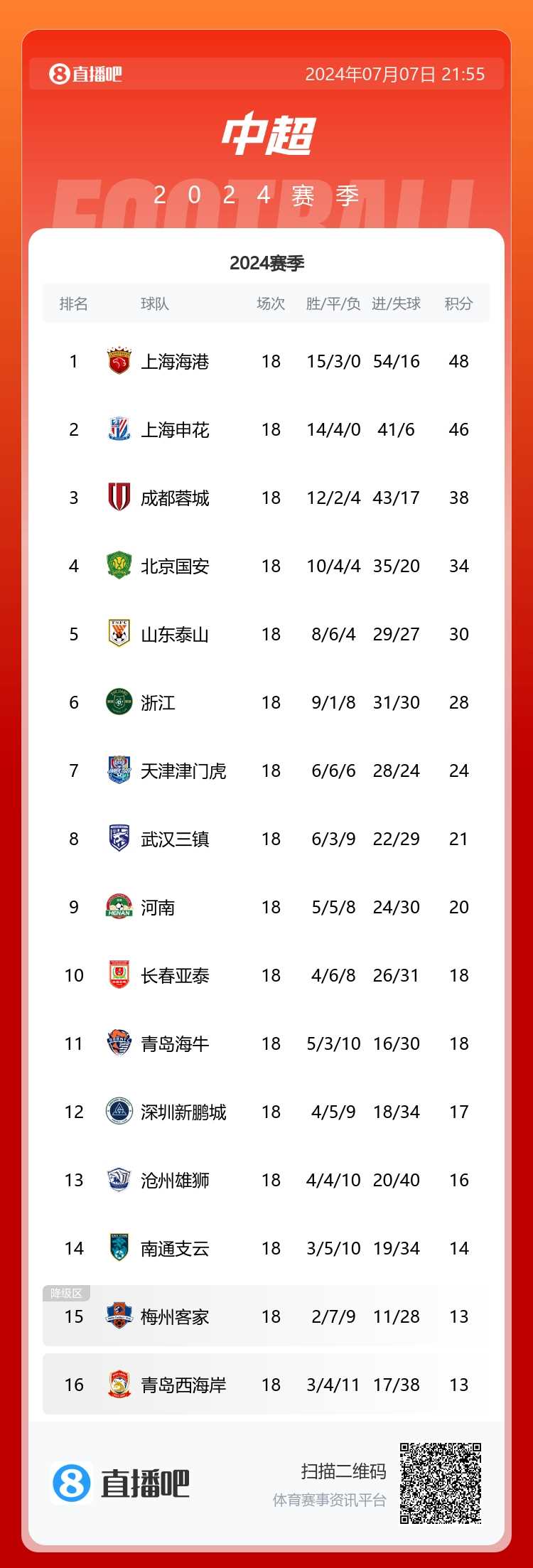 中超积分榜：上海双雄继续不败排一二 蓉城第3 国安泰山输球掉队